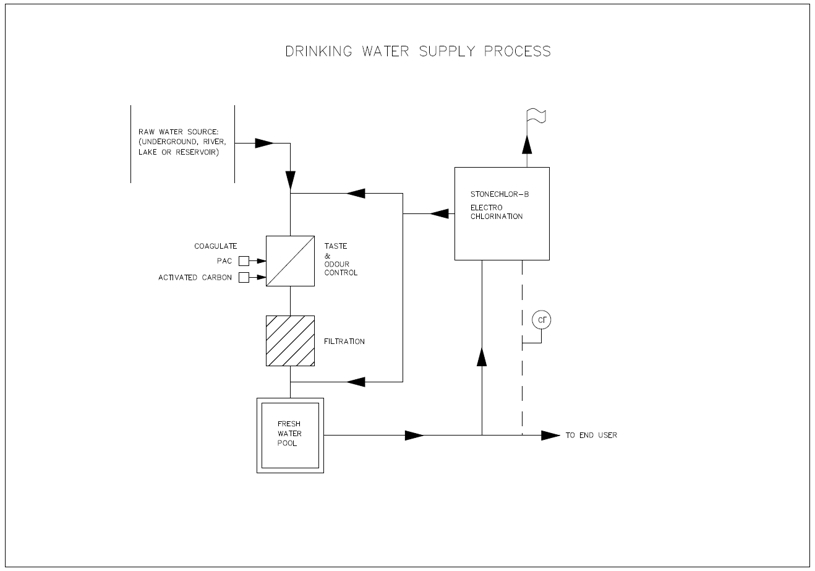 sodium hypochlorite generation system for drinking water supply