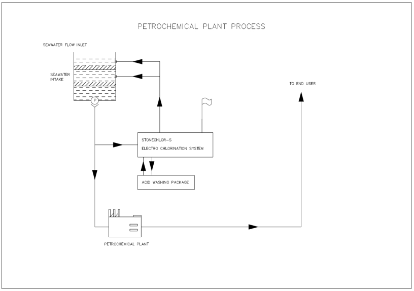 Petrochemical plant precess